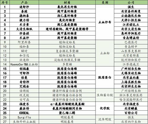 創(chuàng)傷修復(fù)生物材料行業(yè)研究 進(jìn)口廠商主導(dǎo)中高端市場(chǎng)，突破生物研發(fā)瓶頸是關(guān)鍵